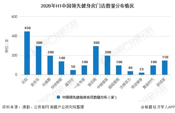 2020年中国健身房行业市场竞争格局及发展前景分析 健身人口渗透率将持续增长(图2)