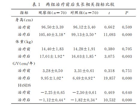 开元棋盘孩子发育慢原因是什么？为什么要慎用生长激素？tDCS比生长激素有那些优势(图3)