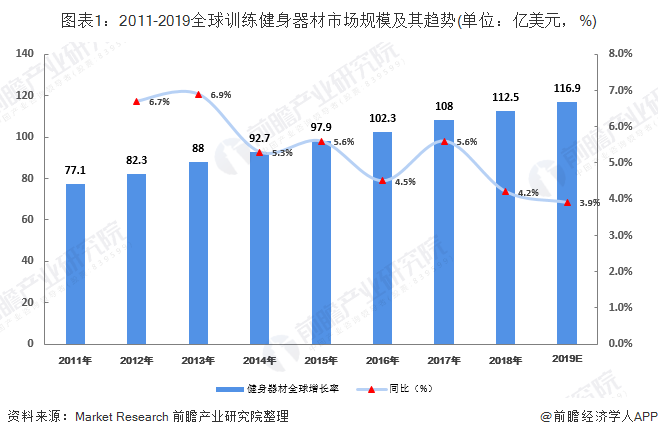 开元棋盘2019年全球训练健身器材行业发展现状与趋势分析 中国已成为全球最大的健(图1)