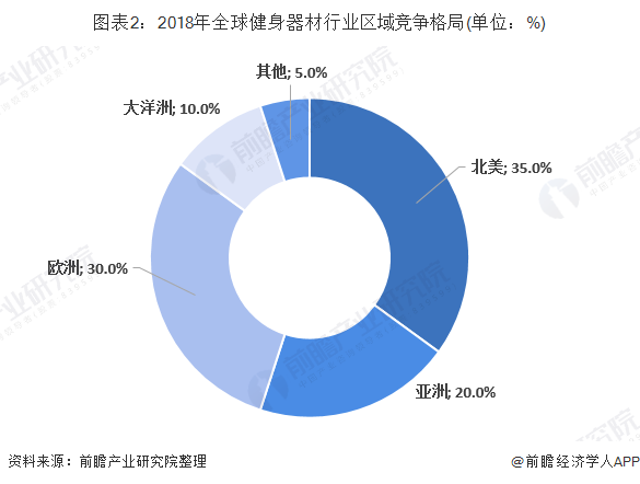 开元棋盘2019年全球训练健身器材行业发展现状与趋势分析 中国已成为全球最大的健(图2)