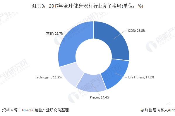 开元棋盘2019年全球训练健身器材行业发展现状与趋势分析 中国已成为全球最大的健(图3)