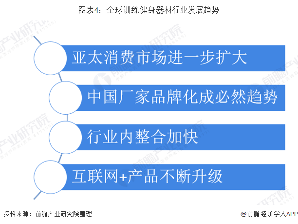 开元棋盘2019年全球训练健身器材行业发展现状与趋势分析 中国已成为全球最大的健(图4)