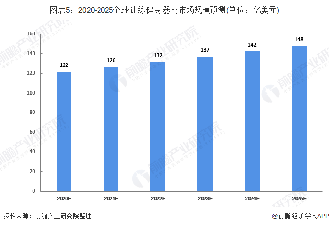 开元棋盘2019年全球训练健身器材行业发展现状与趋势分析 中国已成为全球最大的健(图5)