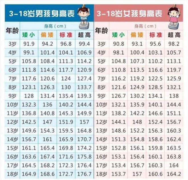 开元棋盘2021年儿童身高对照表出炉你家娃是高是矮一看一个准(图1)