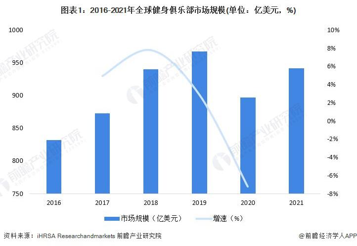 2022 年全球健身俱乐部行业市场规模及发展前景分析 发达国家发展速度较快(图1)