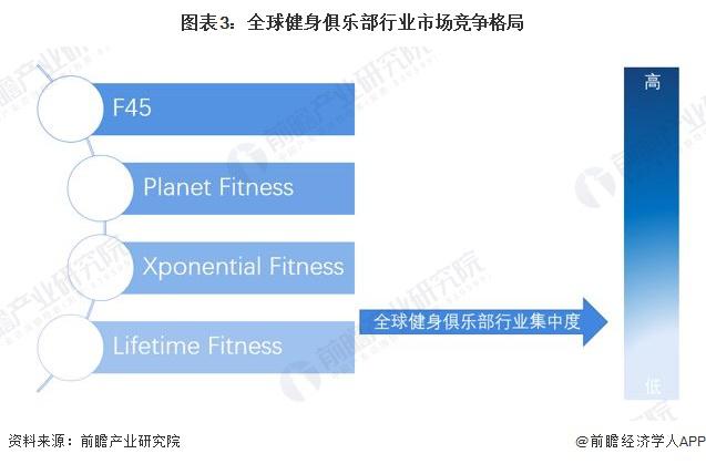 2022 年全球健身俱乐部行业市场规模及发展前景分析 发达国家发展速度较快(图3)