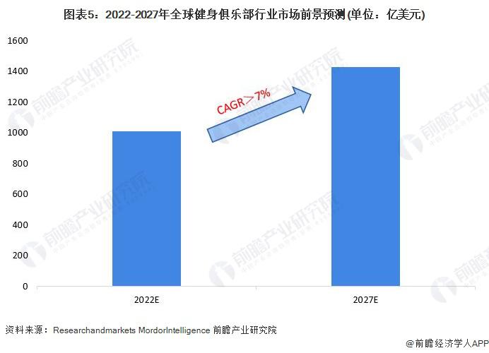 2022 年全球健身俱乐部行业市场规模及发展前景分析 发达国家发展速度较快(图4)