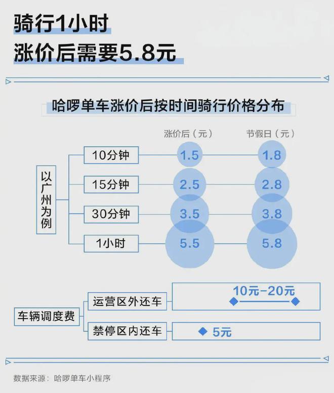 共享单车价格一夜暴涨40%成都市民直呼骑不起垄断时代来临？(图4)