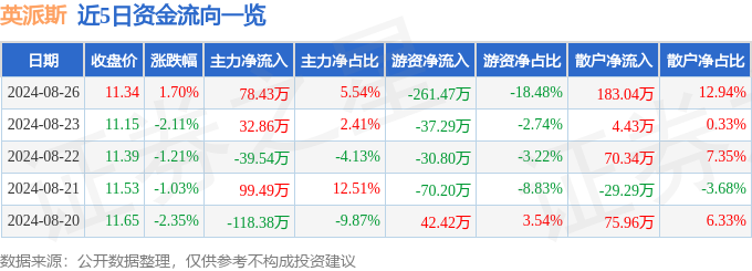 开元棋盘股票行情快报：英派斯（002899）8月26日主力资金净买入7843万元(图1)