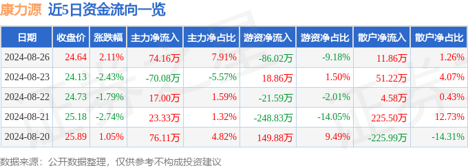 股票行情快报：康力源（301287）8月26日主力资金净买入7416万元(图1)