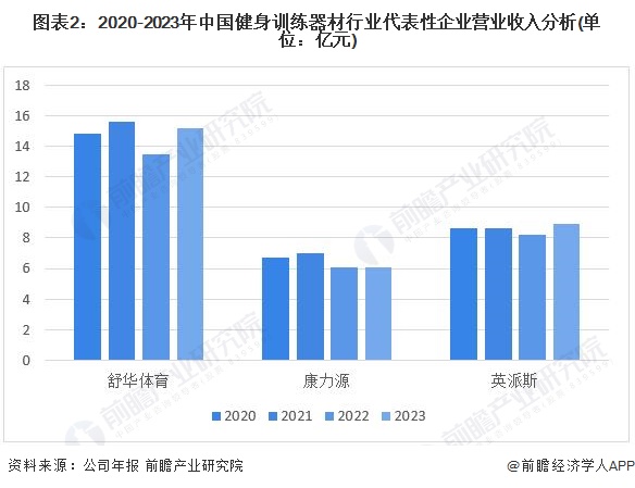 开元棋盘2024年中国健身训练器材行业盈利能力分析 企业平均毛利率为30%(图2)