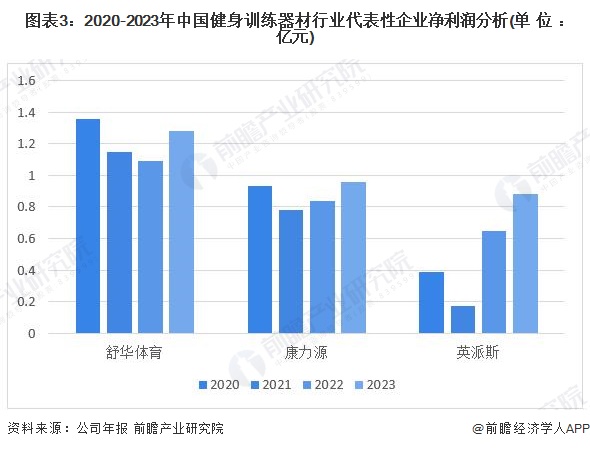 开元棋盘2024年中国健身训练器材行业盈利能力分析 企业平均毛利率为30%(图3)