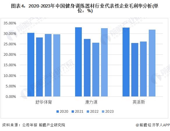 开元棋盘2024年中国健身训练器材行业盈利能力分析 企业平均毛利率为30%(图4)