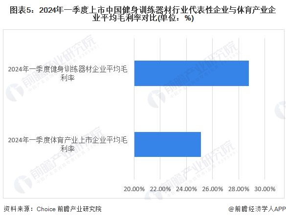 开元棋盘2024年中国健身训练器材行业盈利能力分析 企业平均毛利率为30%(图5)