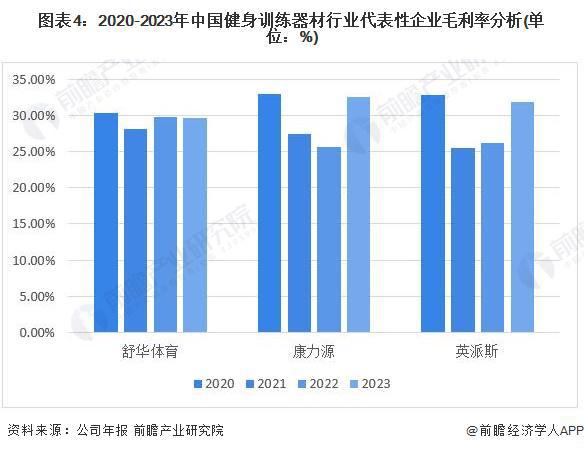 2024年中国健身训练器材行业盈利能力分析 企业平均毛利率为30%【组图】(图4)