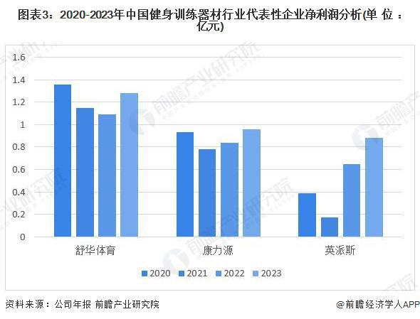 2024年中国健身训练器材行业盈利能力分析 企业平均毛利率为30%【组图】(图3)