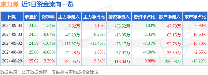 开元棋盘股票行情快报：康力源（301287）9月4日主力资金净买入782万元(图1)